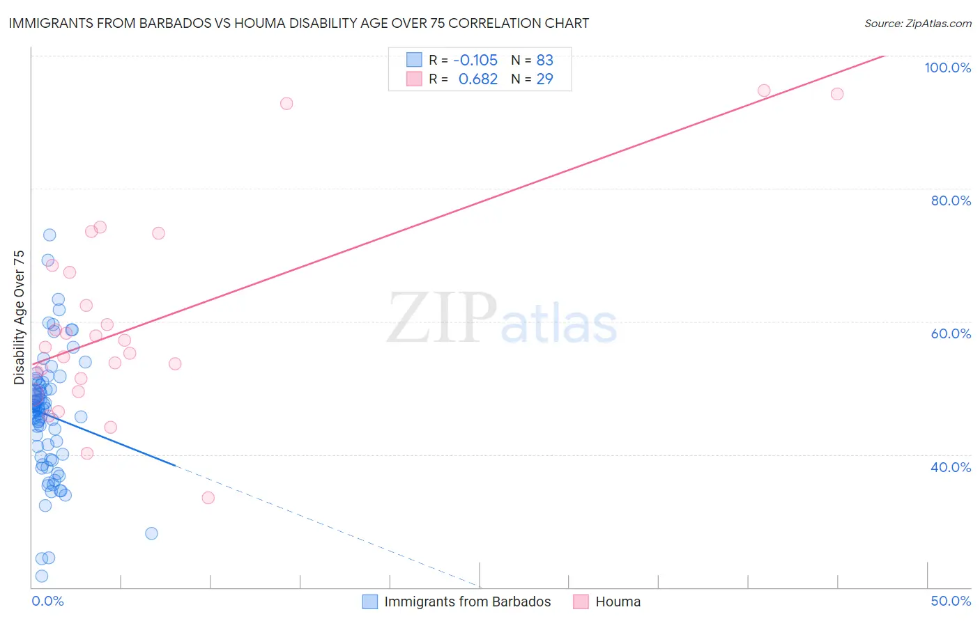 Immigrants from Barbados vs Houma Disability Age Over 75