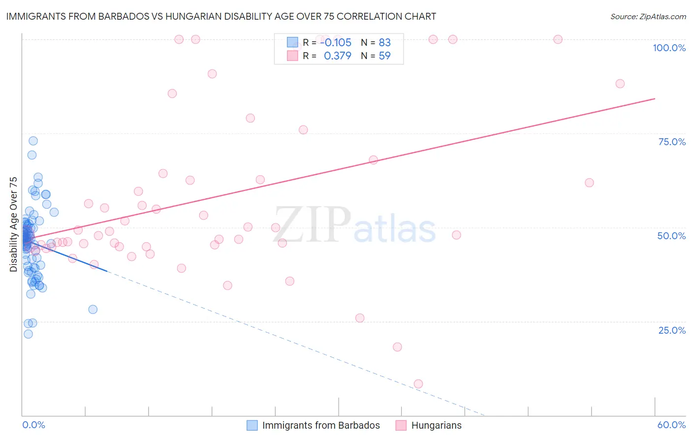 Immigrants from Barbados vs Hungarian Disability Age Over 75