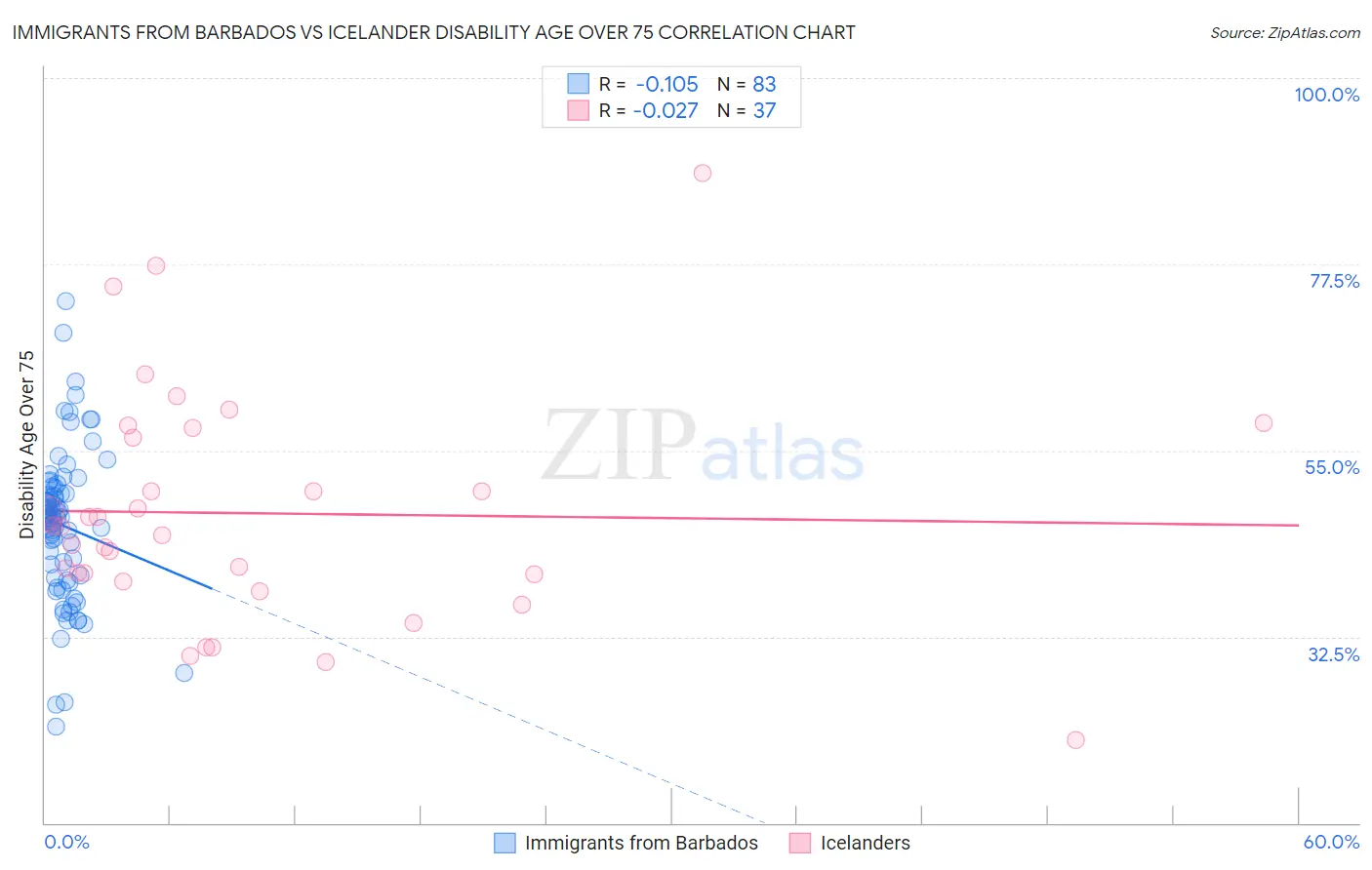 Immigrants from Barbados vs Icelander Disability Age Over 75