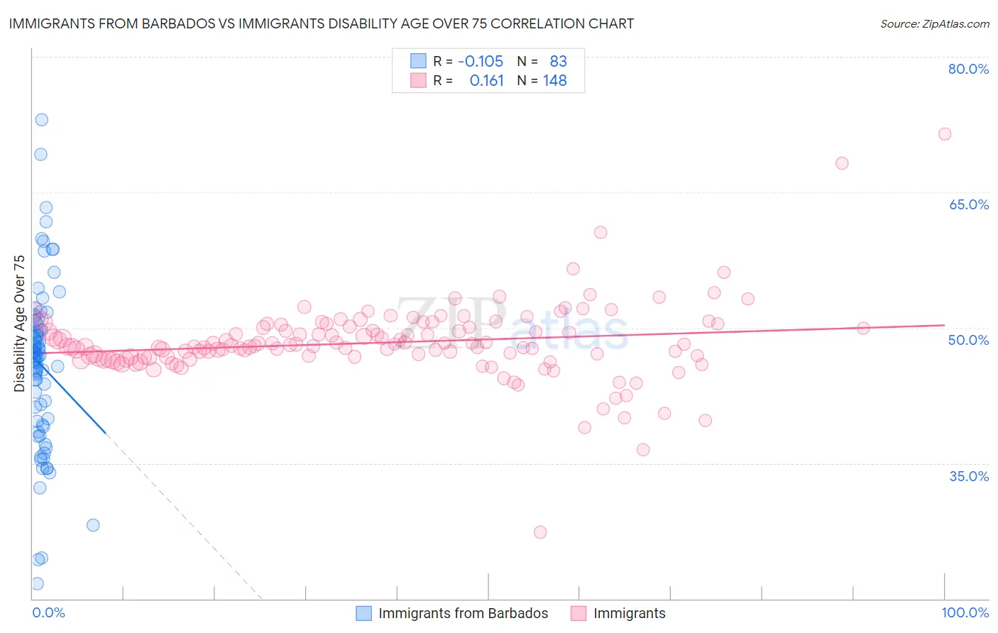 Immigrants from Barbados vs Immigrants Disability Age Over 75