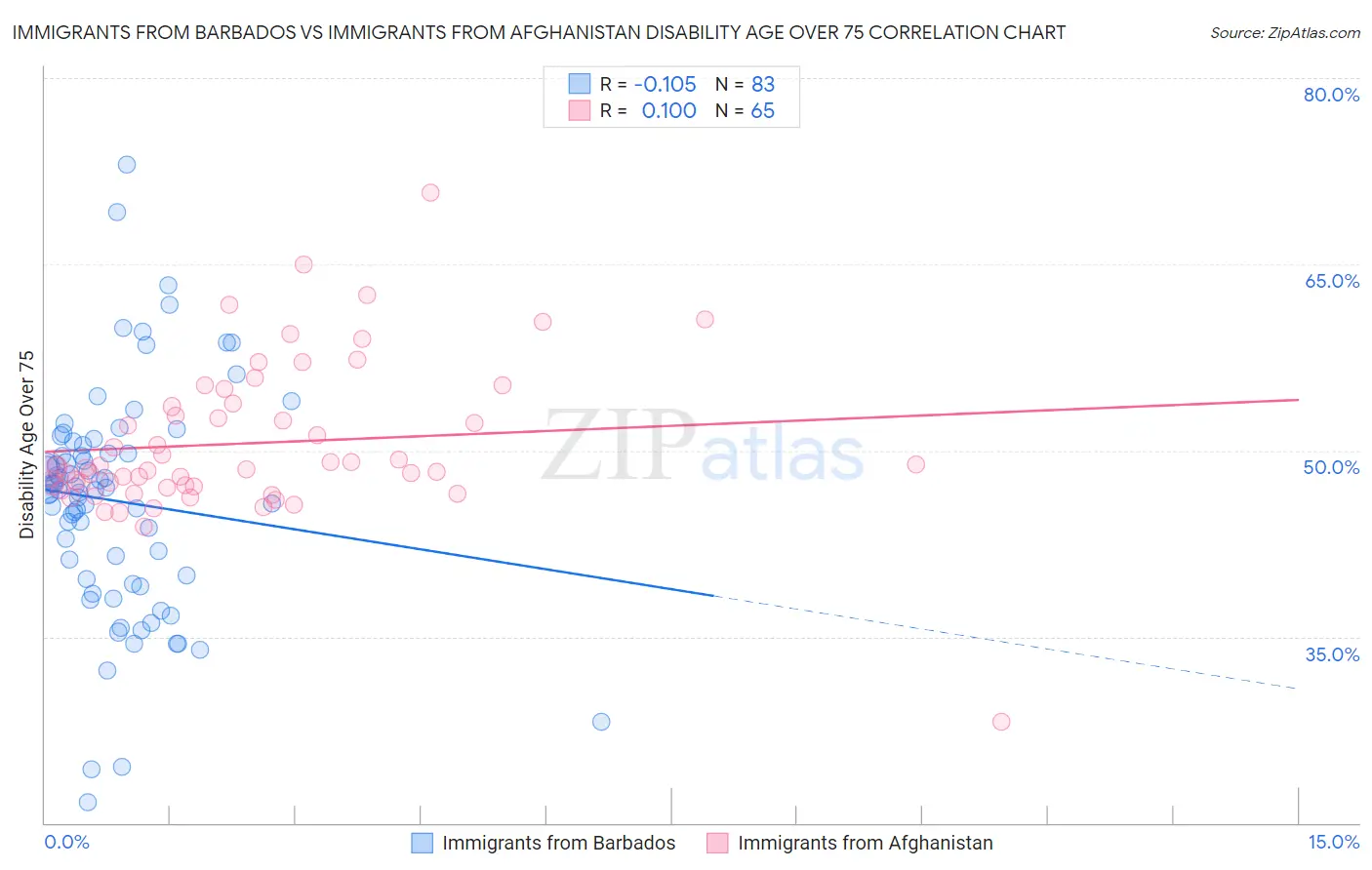 Immigrants from Barbados vs Immigrants from Afghanistan Disability Age Over 75