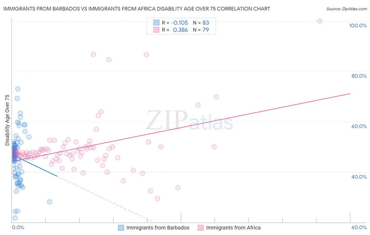 Immigrants from Barbados vs Immigrants from Africa Disability Age Over 75