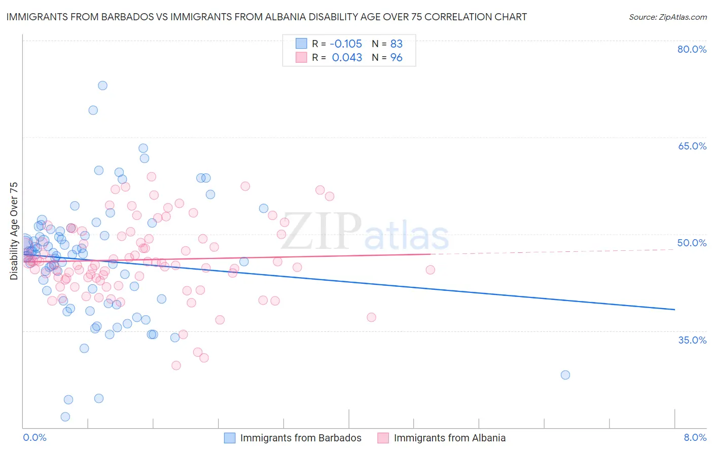 Immigrants from Barbados vs Immigrants from Albania Disability Age Over 75
