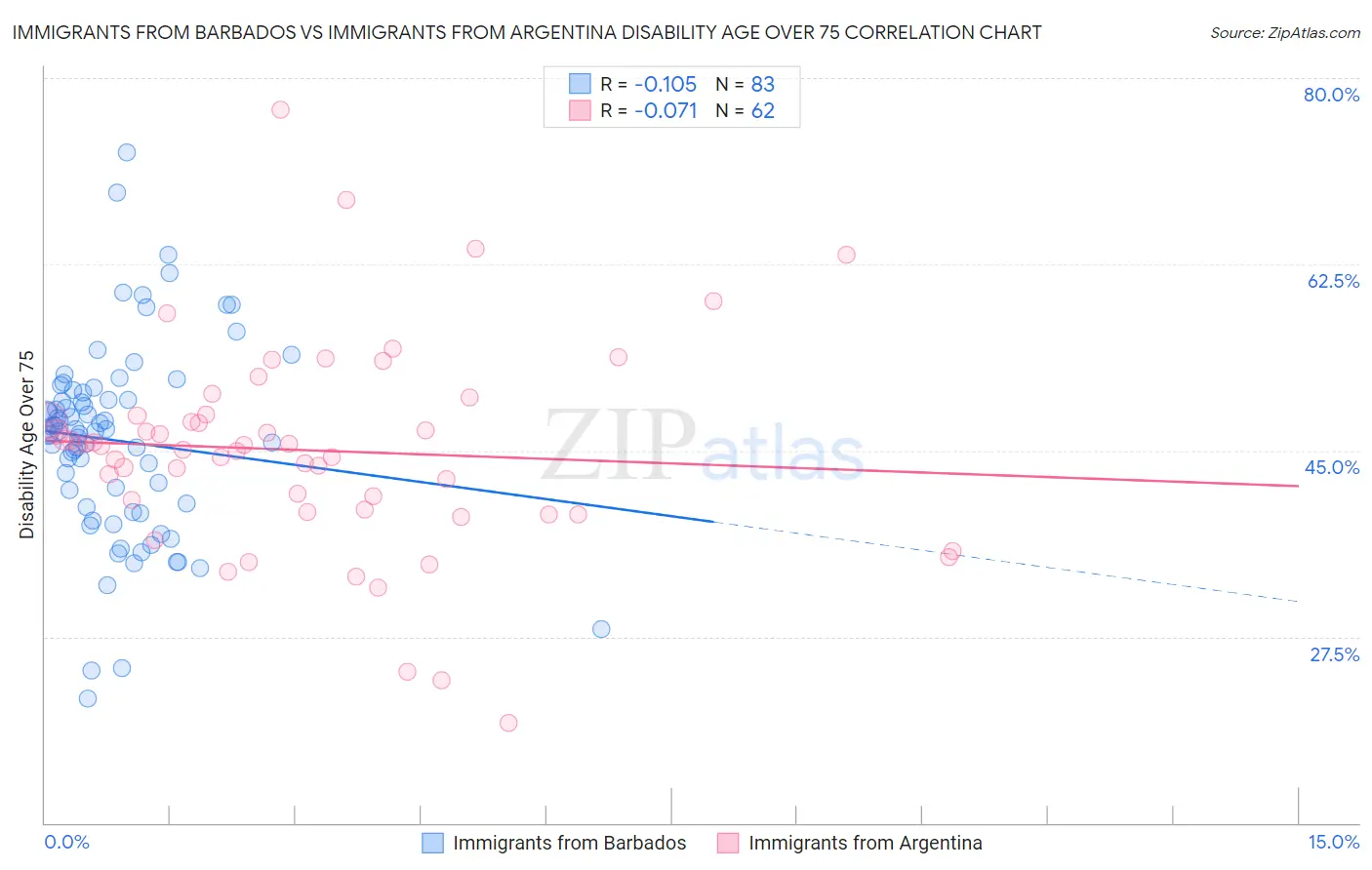 Immigrants from Barbados vs Immigrants from Argentina Disability Age Over 75