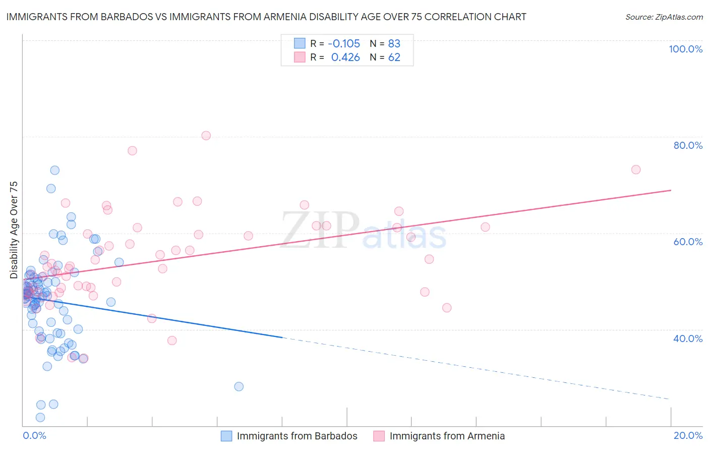 Immigrants from Barbados vs Immigrants from Armenia Disability Age Over 75