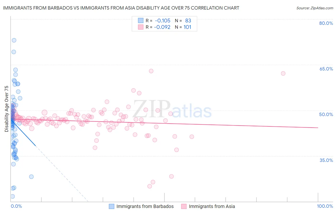 Immigrants from Barbados vs Immigrants from Asia Disability Age Over 75