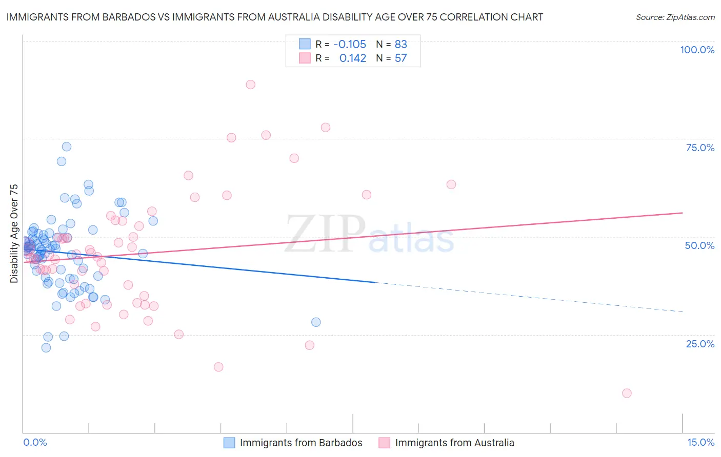 Immigrants from Barbados vs Immigrants from Australia Disability Age Over 75