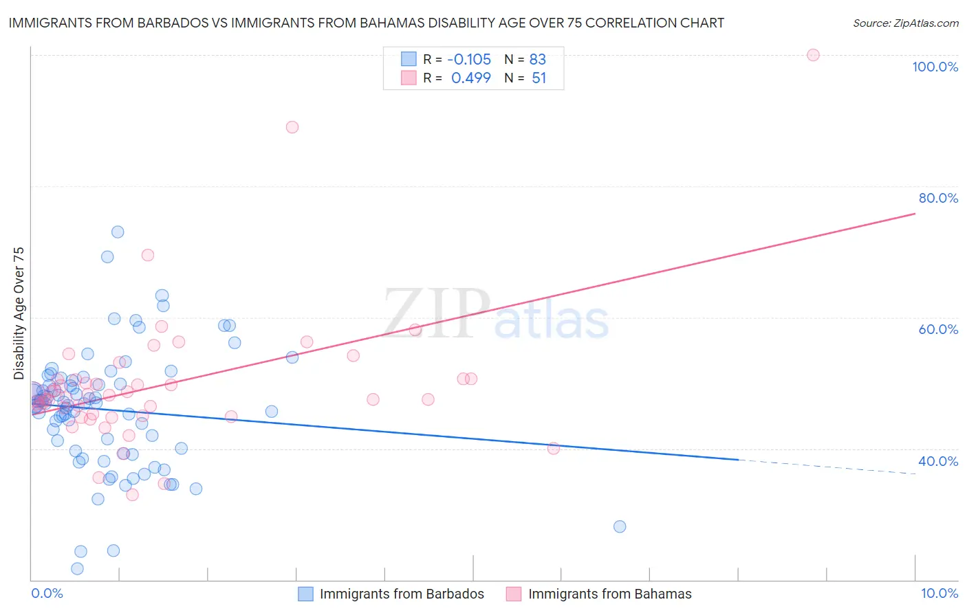 Immigrants from Barbados vs Immigrants from Bahamas Disability Age Over 75
