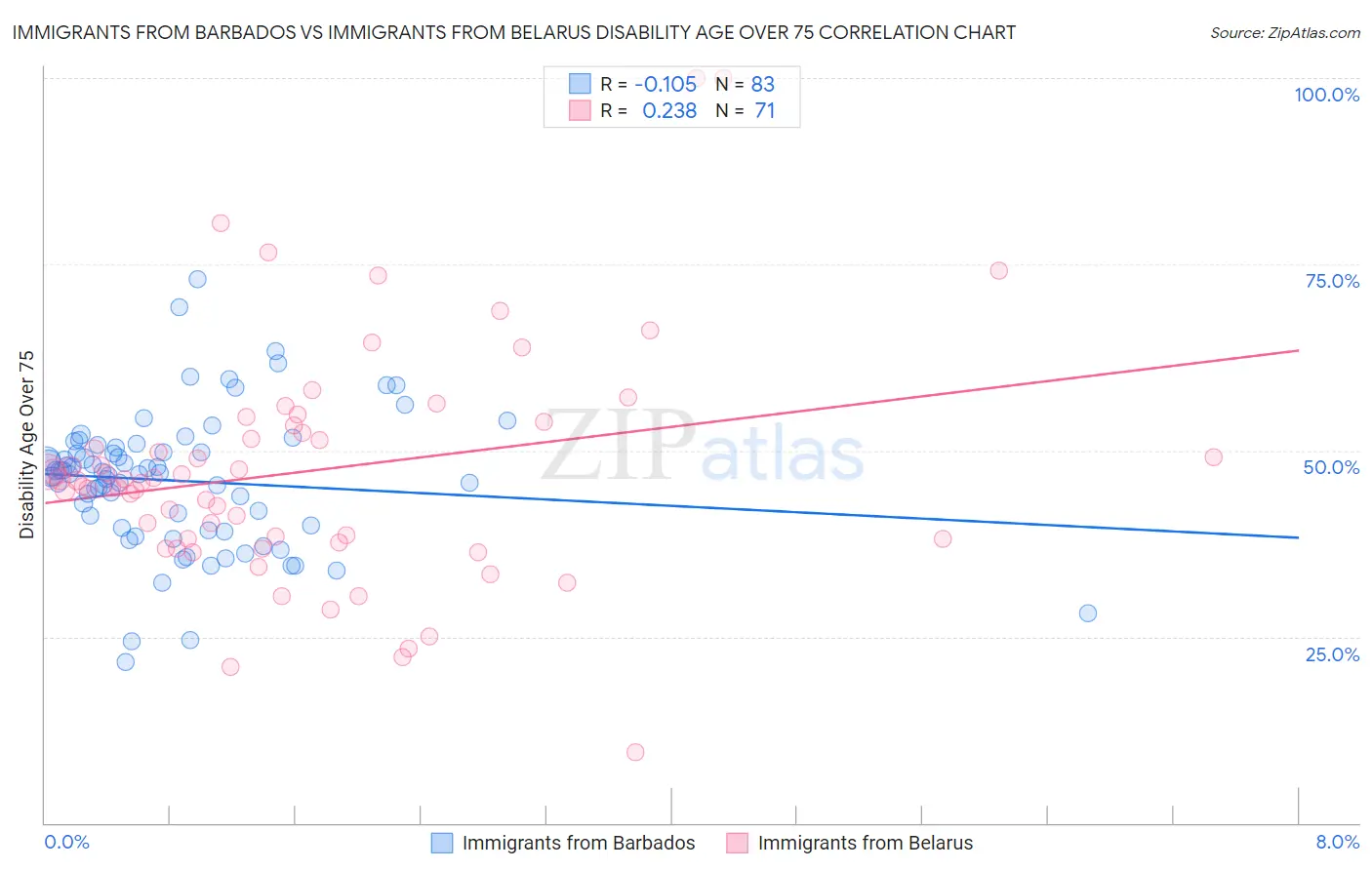 Immigrants from Barbados vs Immigrants from Belarus Disability Age Over 75