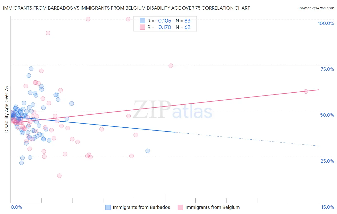 Immigrants from Barbados vs Immigrants from Belgium Disability Age Over 75