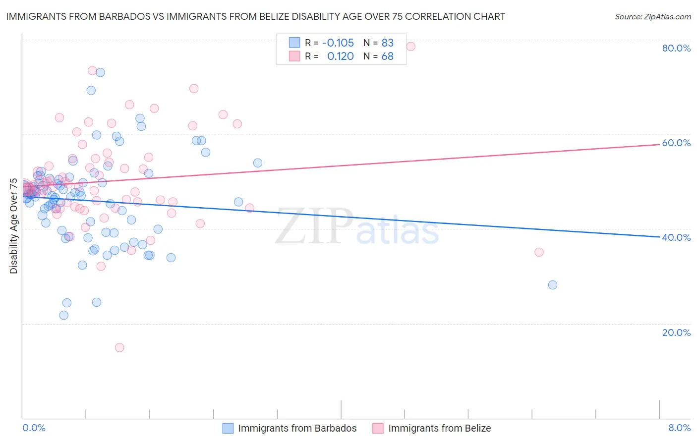 Immigrants from Barbados vs Immigrants from Belize Disability Age Over 75