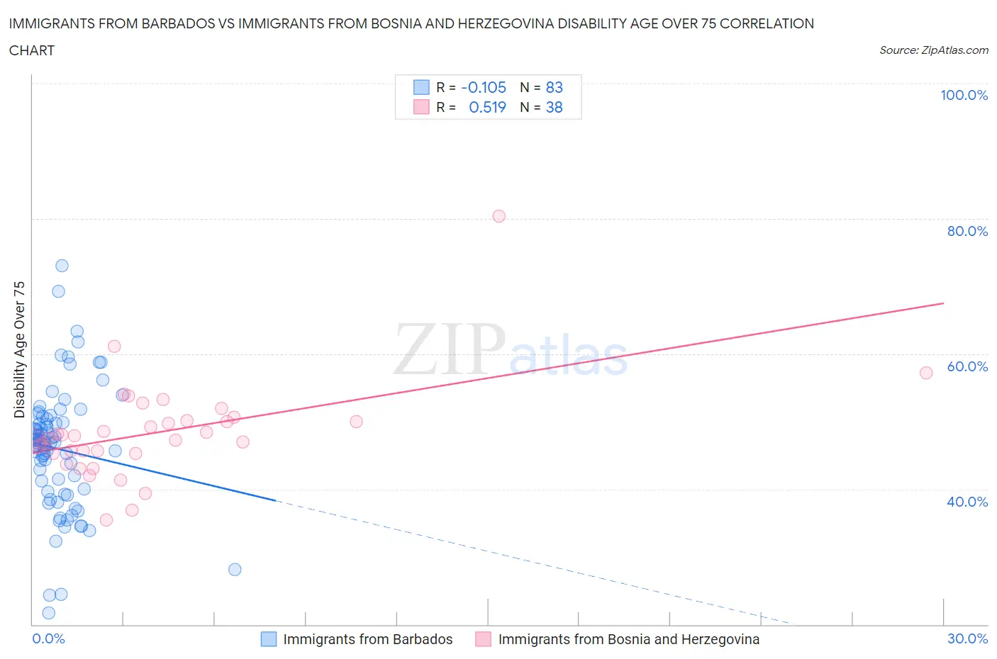 Immigrants from Barbados vs Immigrants from Bosnia and Herzegovina Disability Age Over 75