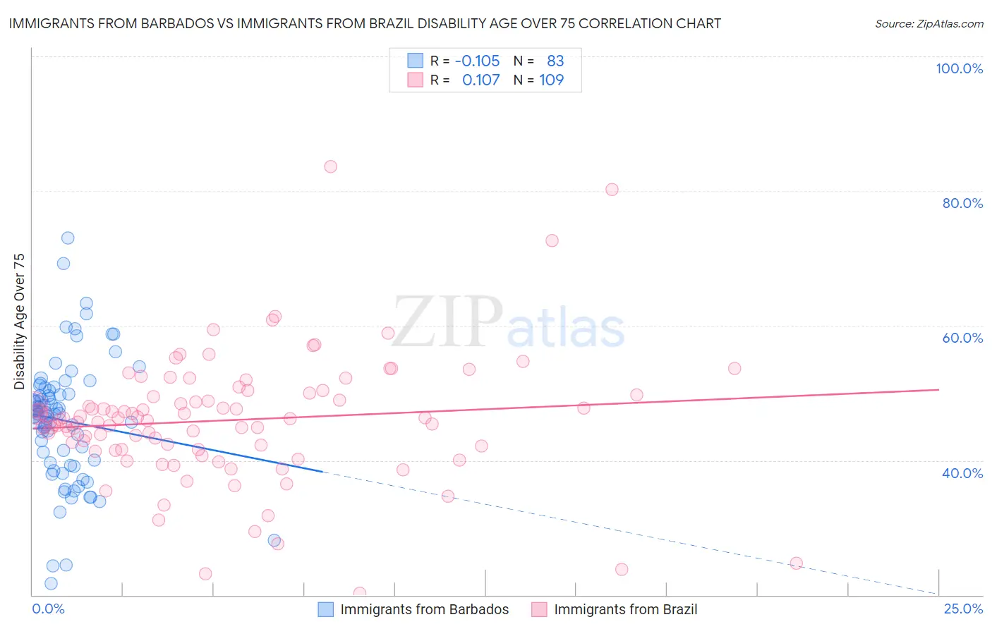 Immigrants from Barbados vs Immigrants from Brazil Disability Age Over 75