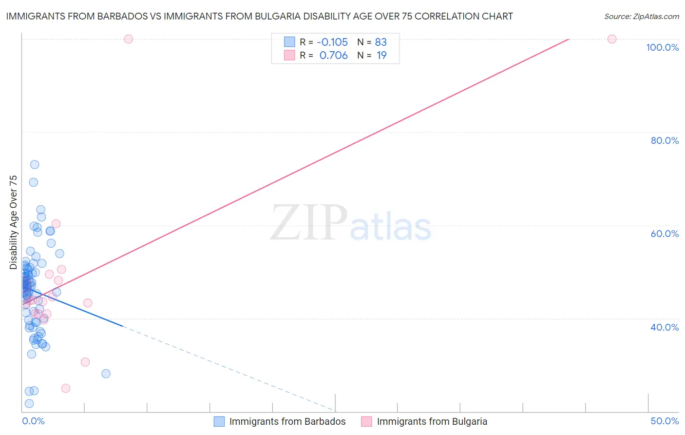 Immigrants from Barbados vs Immigrants from Bulgaria Disability Age Over 75