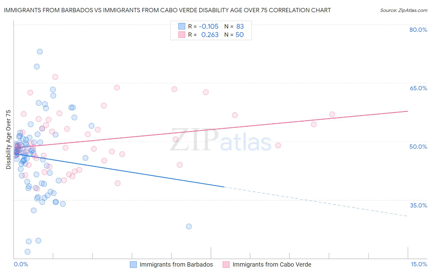 Immigrants from Barbados vs Immigrants from Cabo Verde Disability Age Over 75