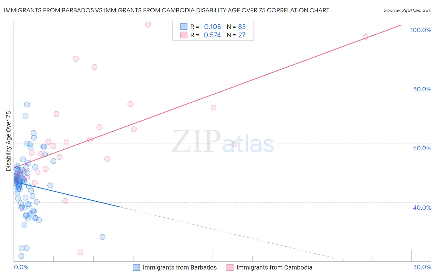 Immigrants from Barbados vs Immigrants from Cambodia Disability Age Over 75