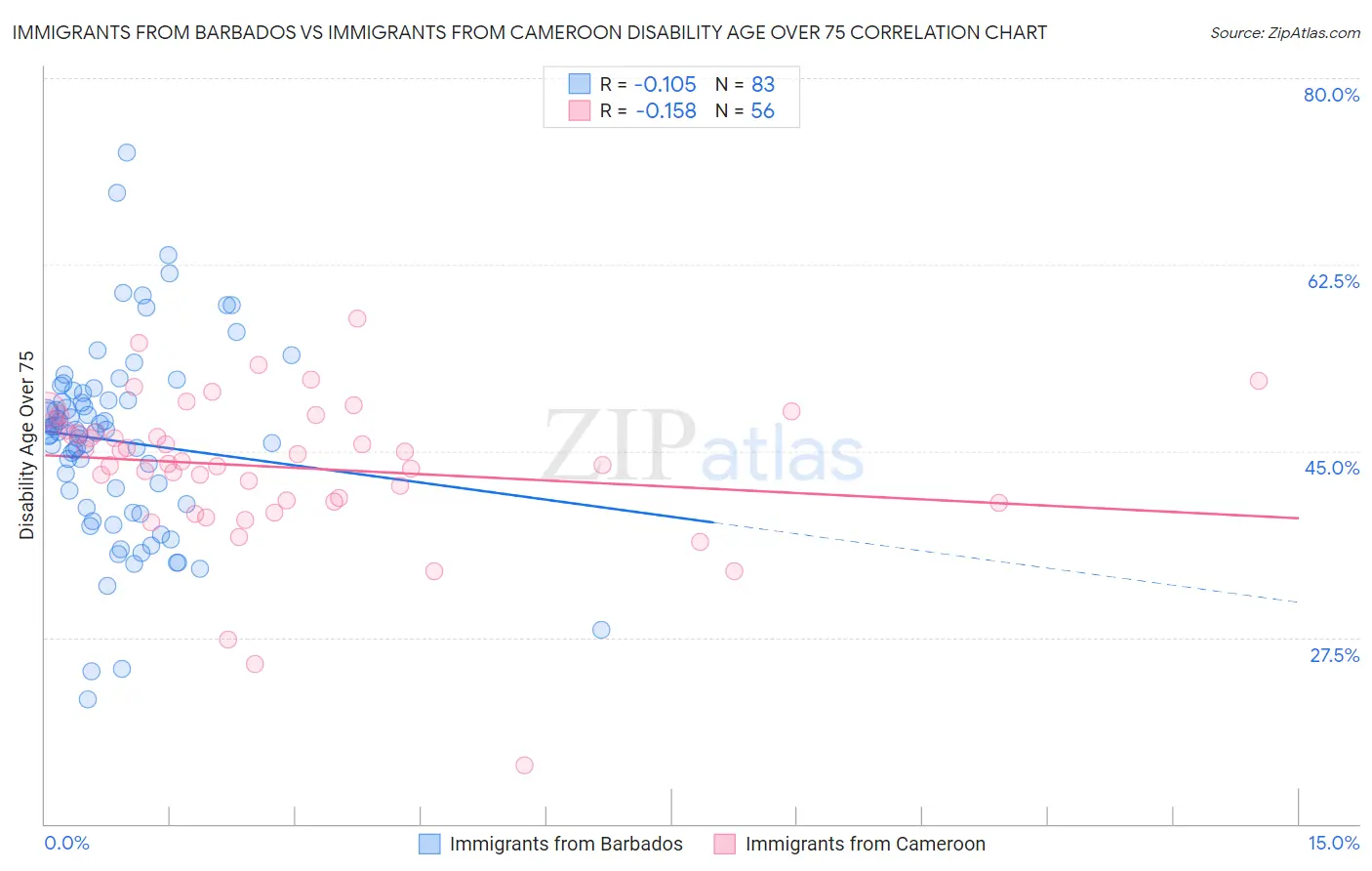 Immigrants from Barbados vs Immigrants from Cameroon Disability Age Over 75
