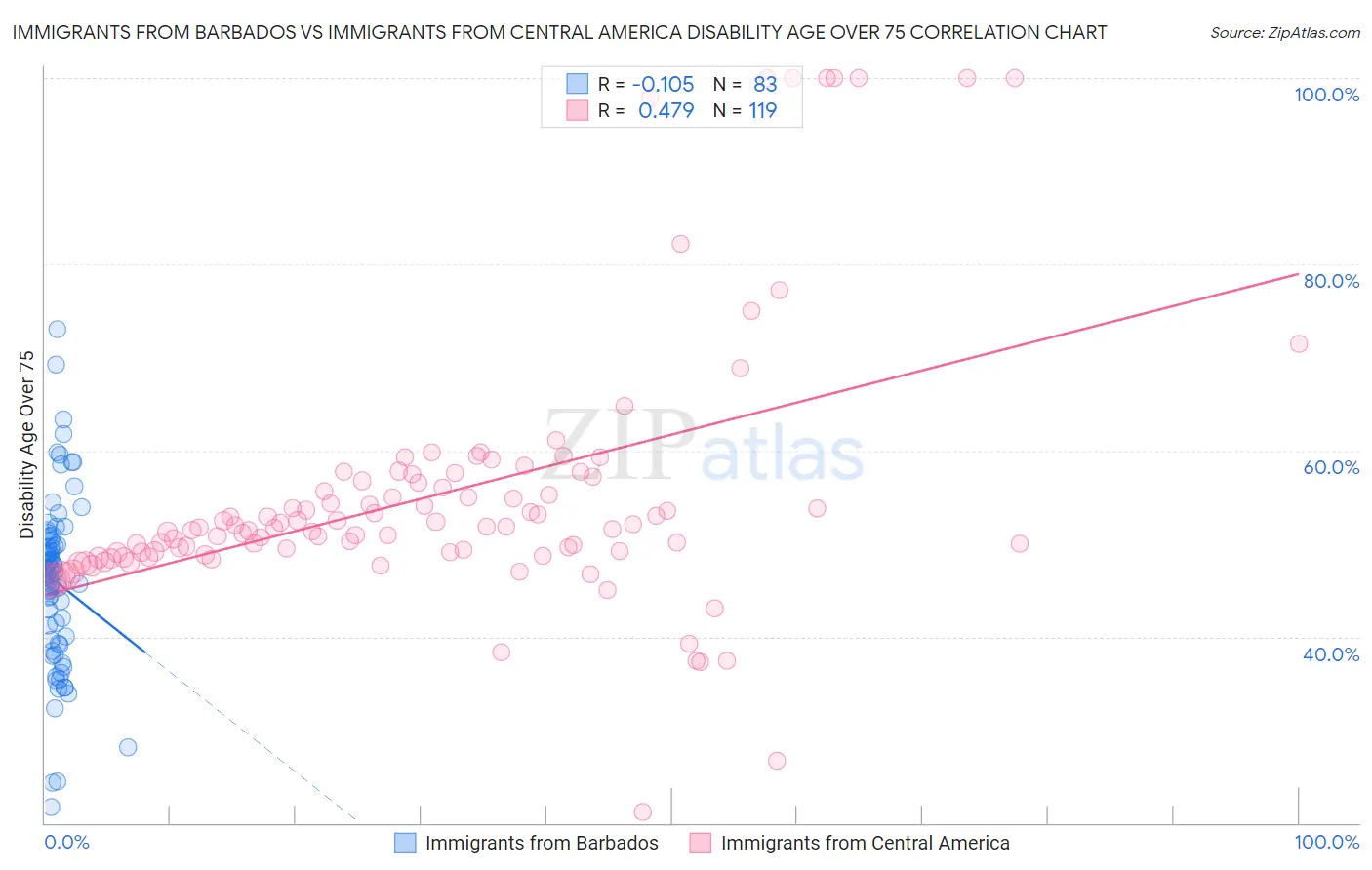 Immigrants from Barbados vs Immigrants from Central America Disability Age Over 75