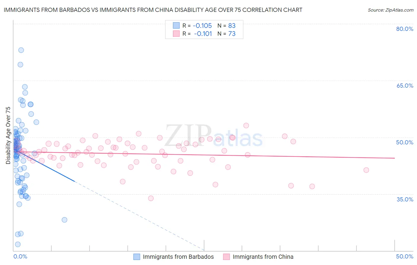 Immigrants from Barbados vs Immigrants from China Disability Age Over 75