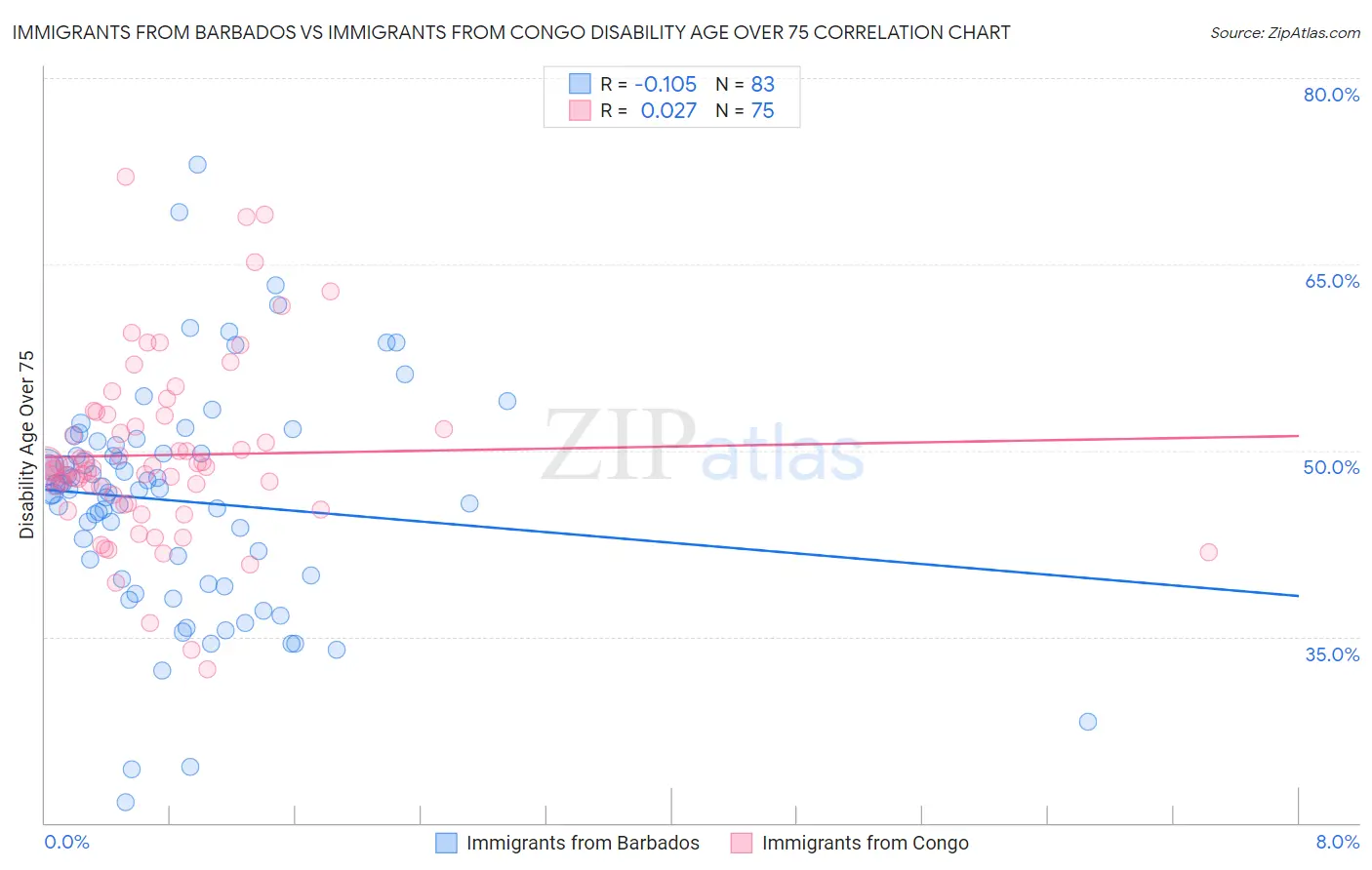 Immigrants from Barbados vs Immigrants from Congo Disability Age Over 75