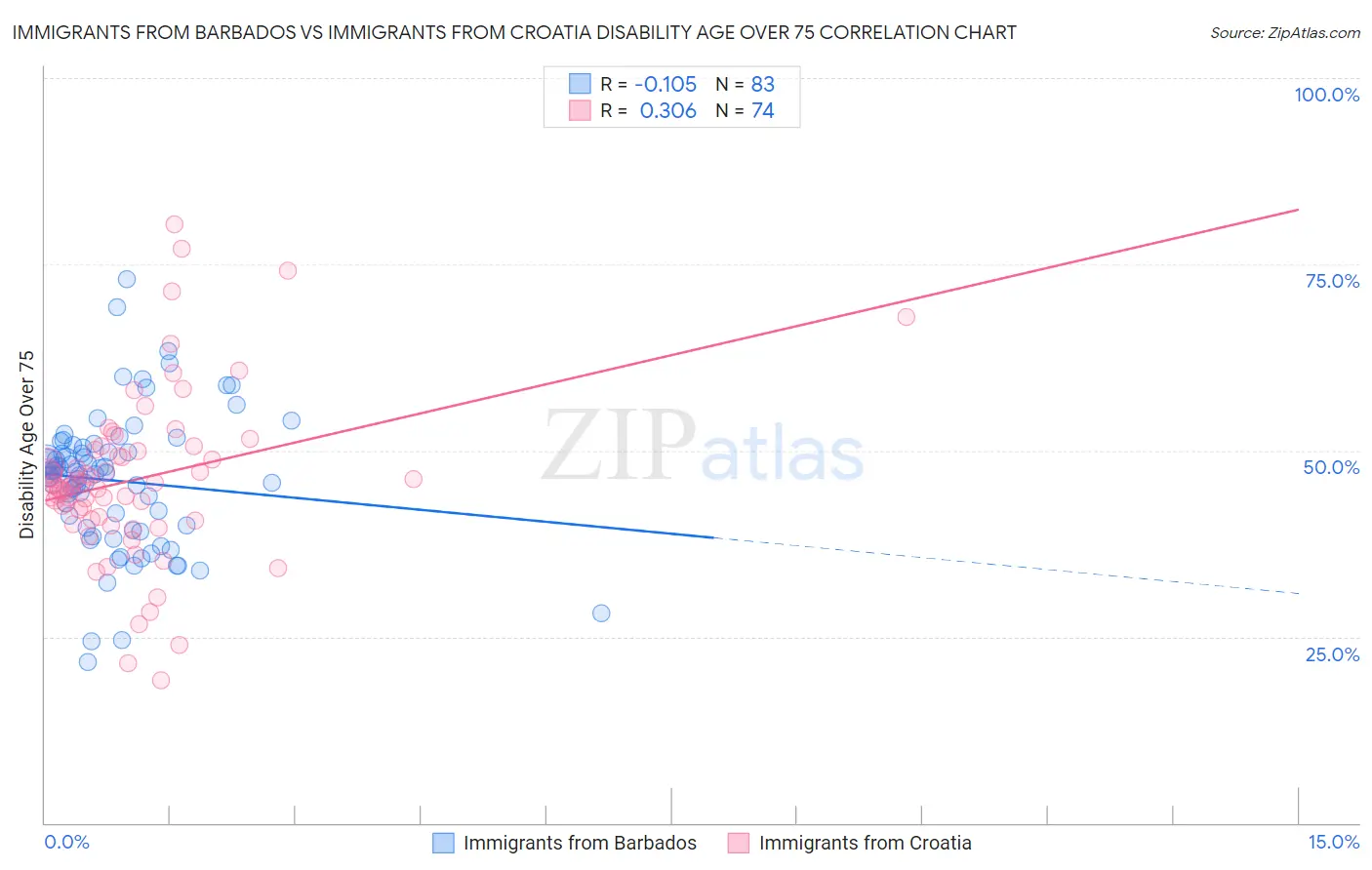 Immigrants from Barbados vs Immigrants from Croatia Disability Age Over 75