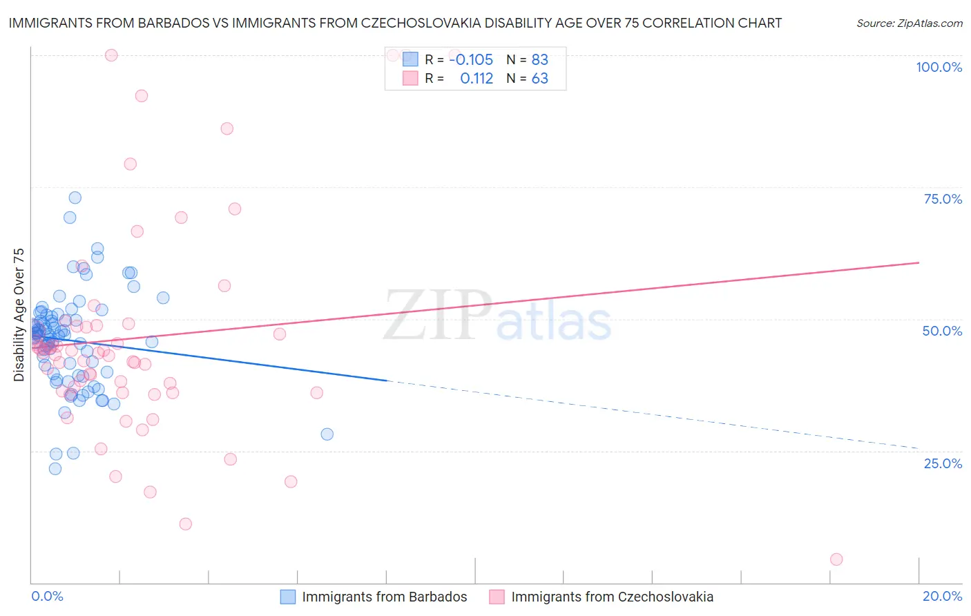 Immigrants from Barbados vs Immigrants from Czechoslovakia Disability Age Over 75