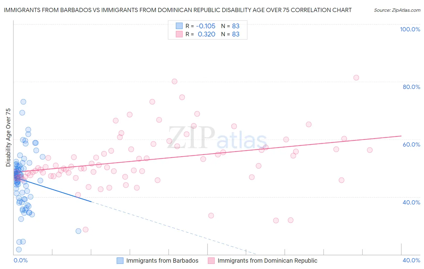 Immigrants from Barbados vs Immigrants from Dominican Republic Disability Age Over 75