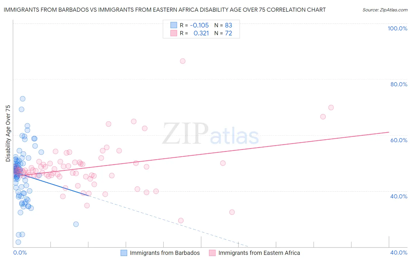 Immigrants from Barbados vs Immigrants from Eastern Africa Disability Age Over 75