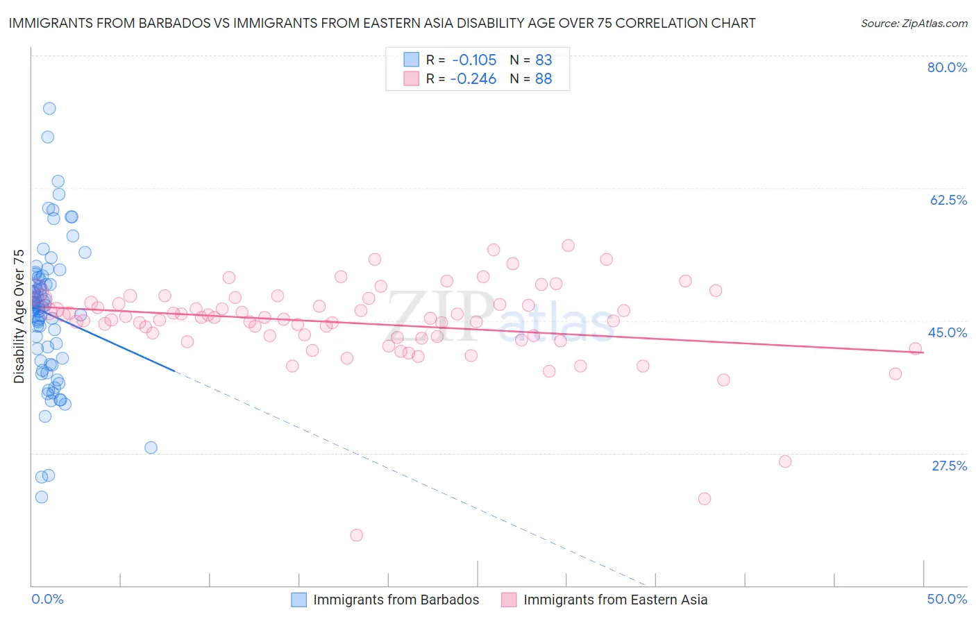 Immigrants from Barbados vs Immigrants from Eastern Asia Disability Age Over 75