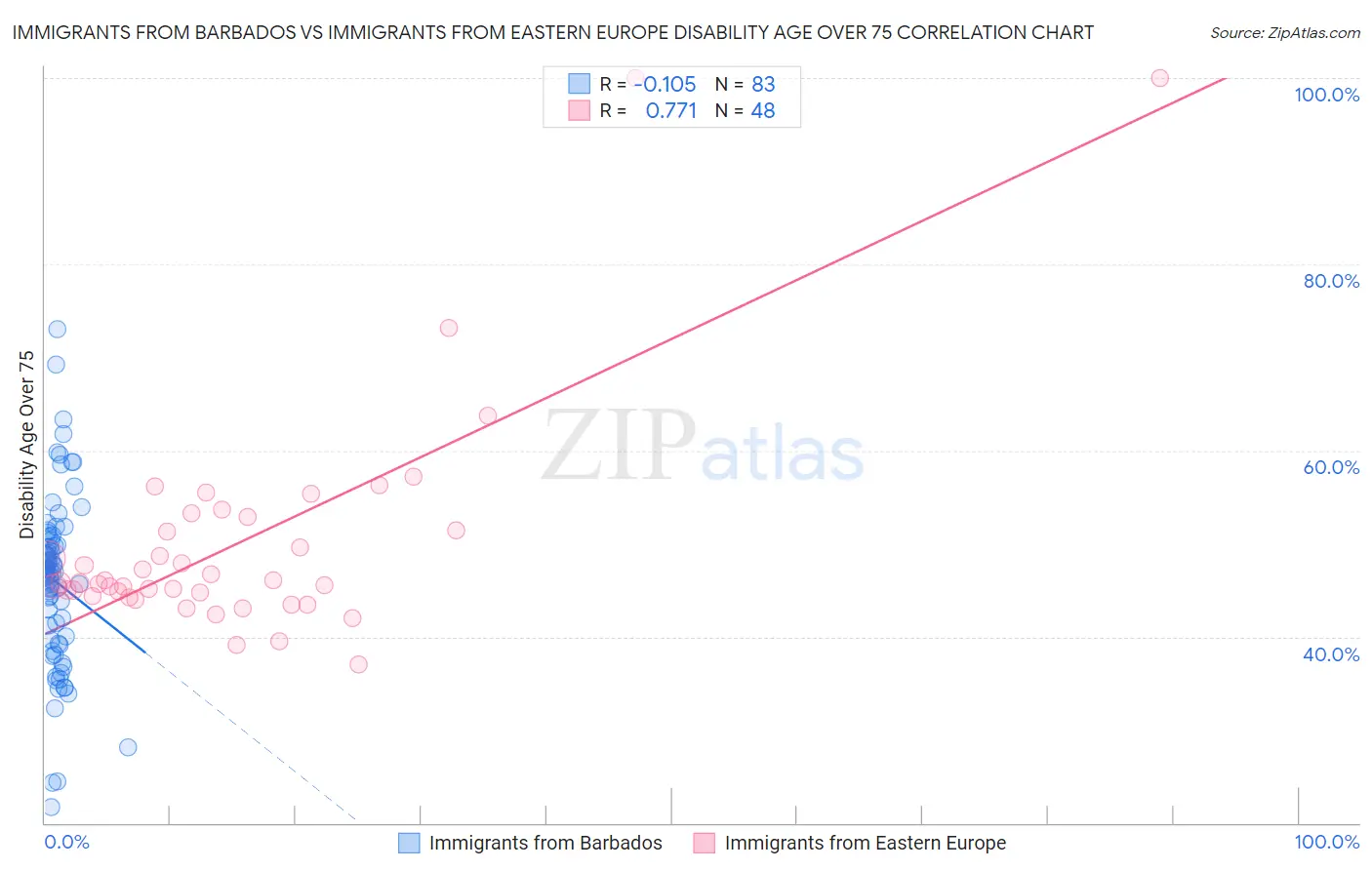 Immigrants from Barbados vs Immigrants from Eastern Europe Disability Age Over 75