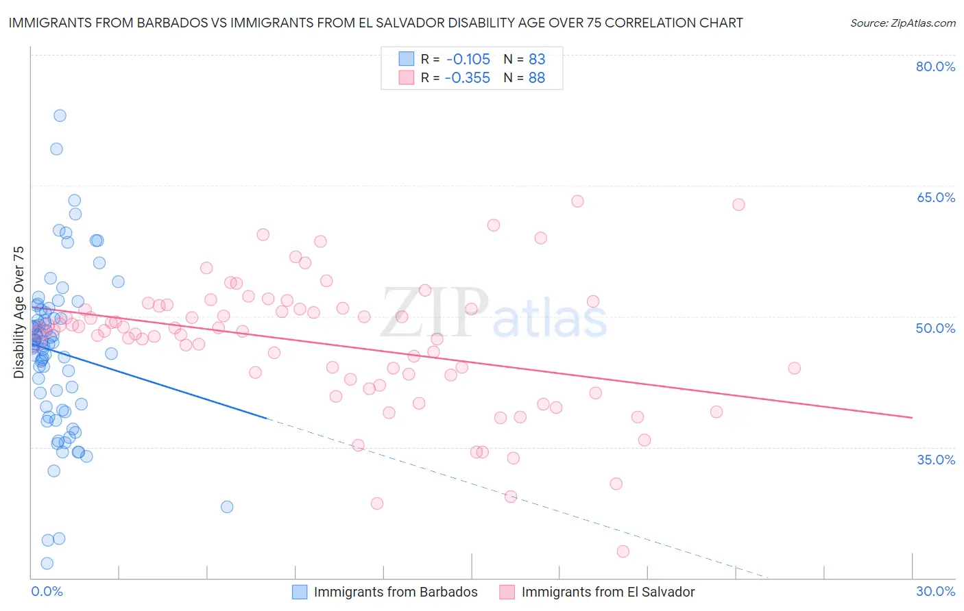 Immigrants from Barbados vs Immigrants from El Salvador Disability Age Over 75