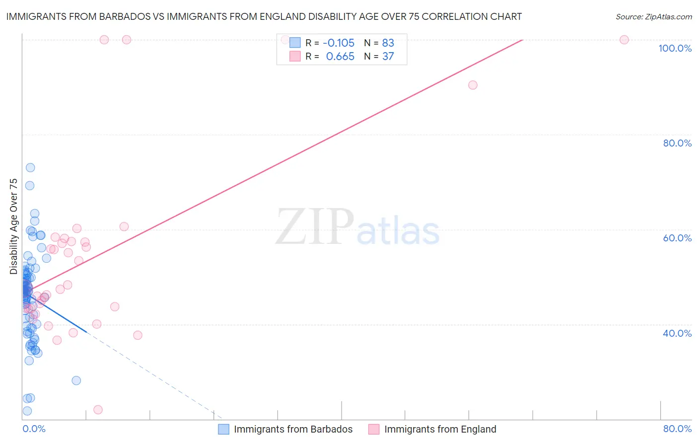 Immigrants from Barbados vs Immigrants from England Disability Age Over 75