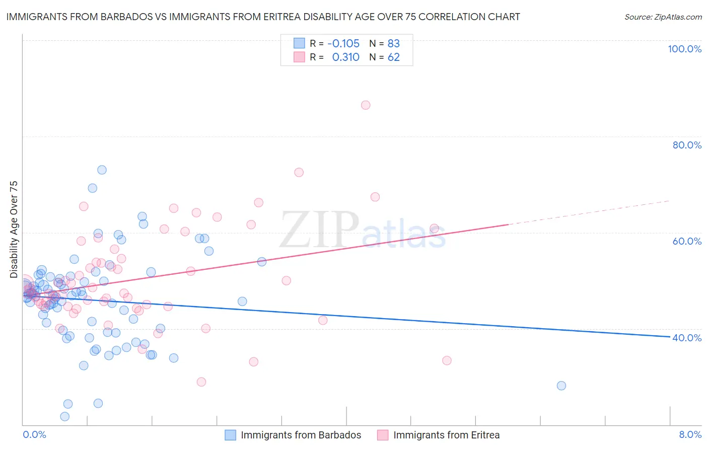 Immigrants from Barbados vs Immigrants from Eritrea Disability Age Over 75