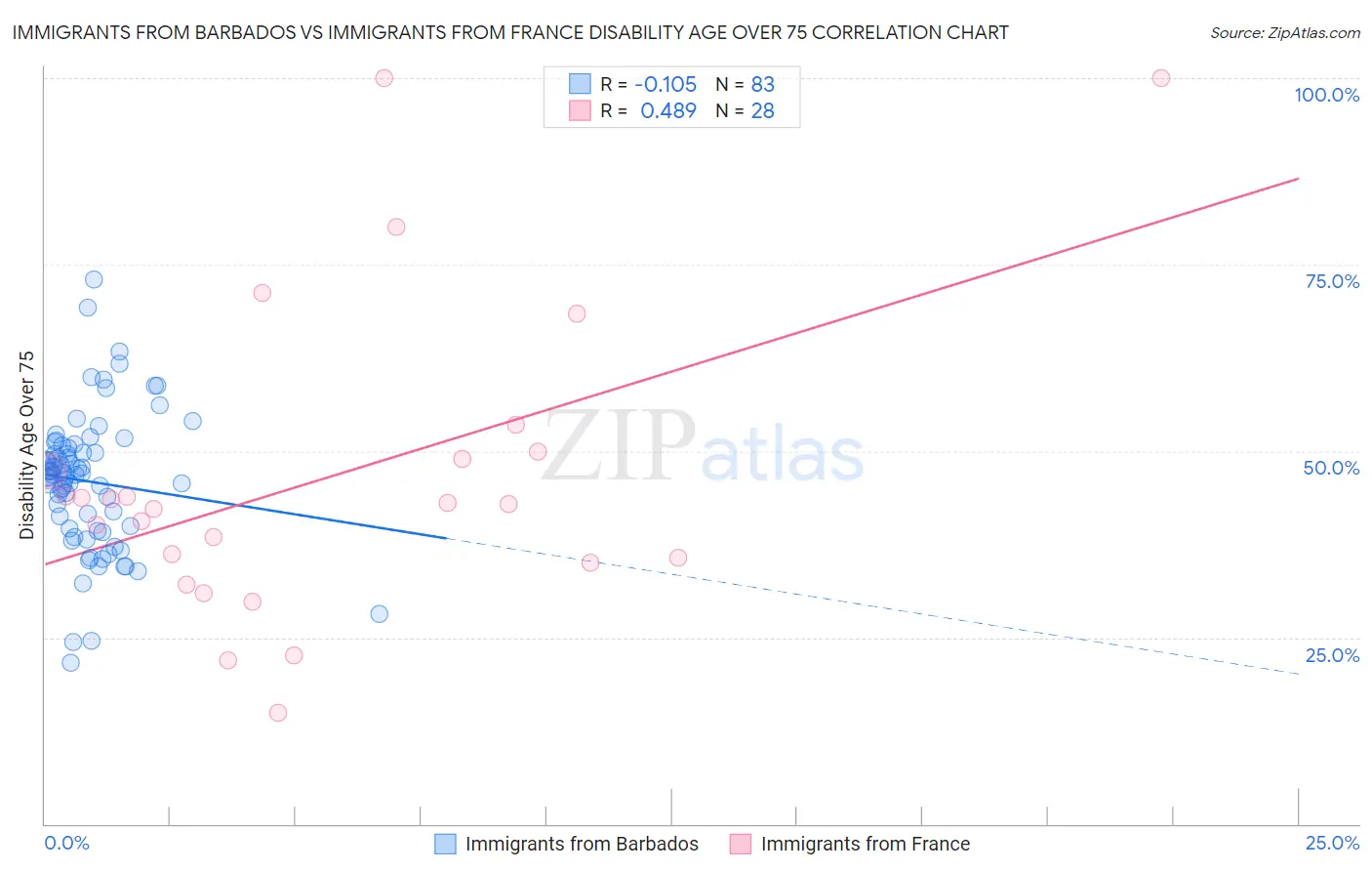 Immigrants from Barbados vs Immigrants from France Disability Age Over 75