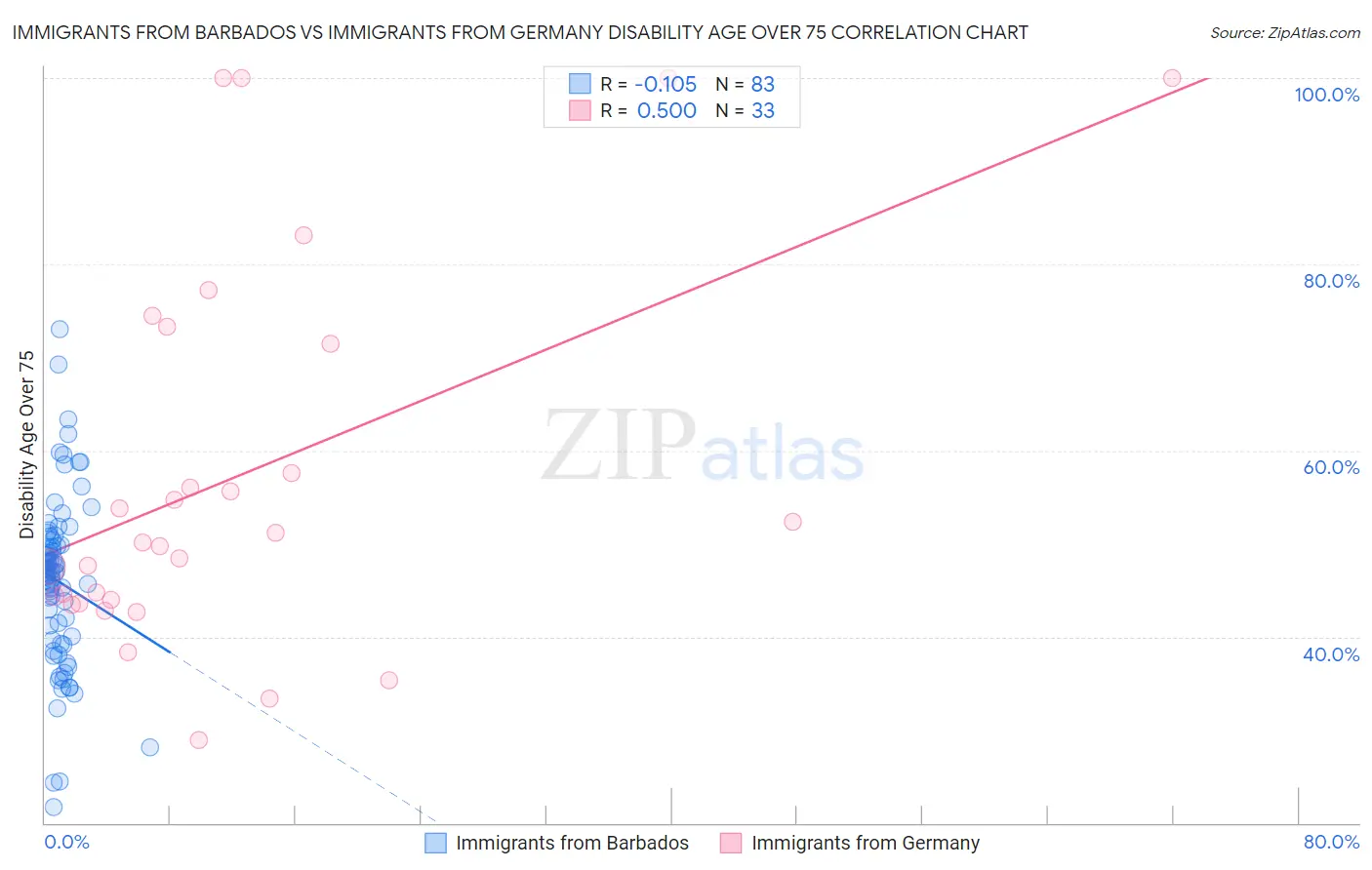 Immigrants from Barbados vs Immigrants from Germany Disability Age Over 75