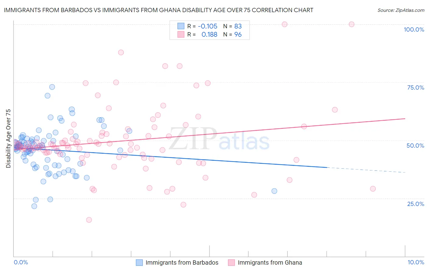 Immigrants from Barbados vs Immigrants from Ghana Disability Age Over 75