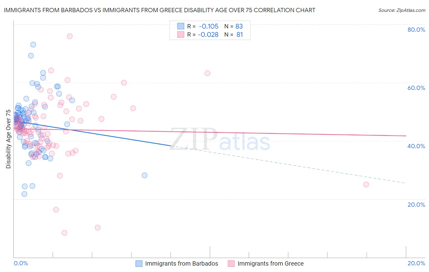 Immigrants from Barbados vs Immigrants from Greece Disability Age Over 75