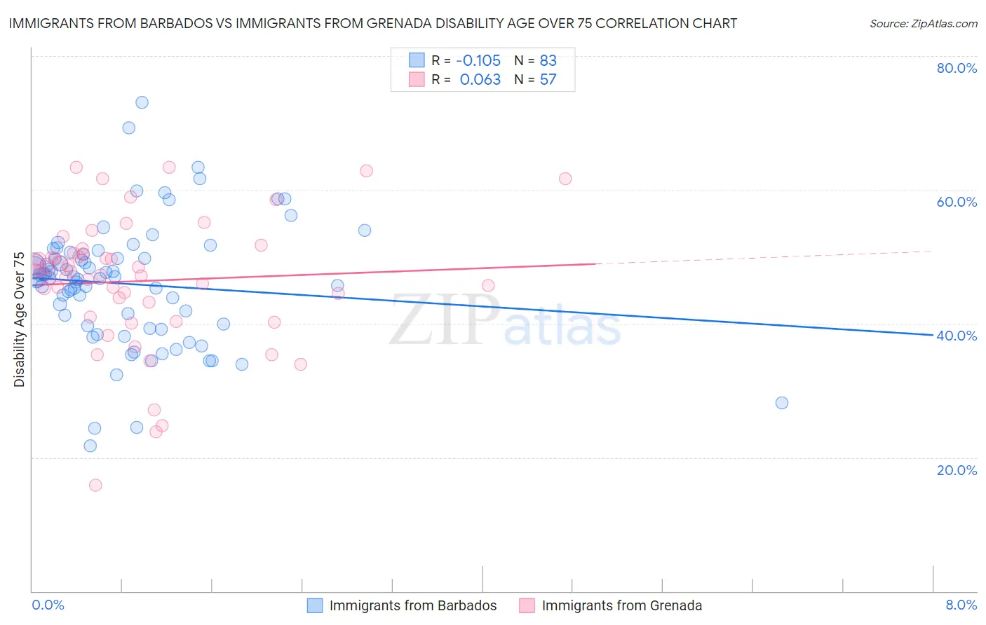 Immigrants from Barbados vs Immigrants from Grenada Disability Age Over 75