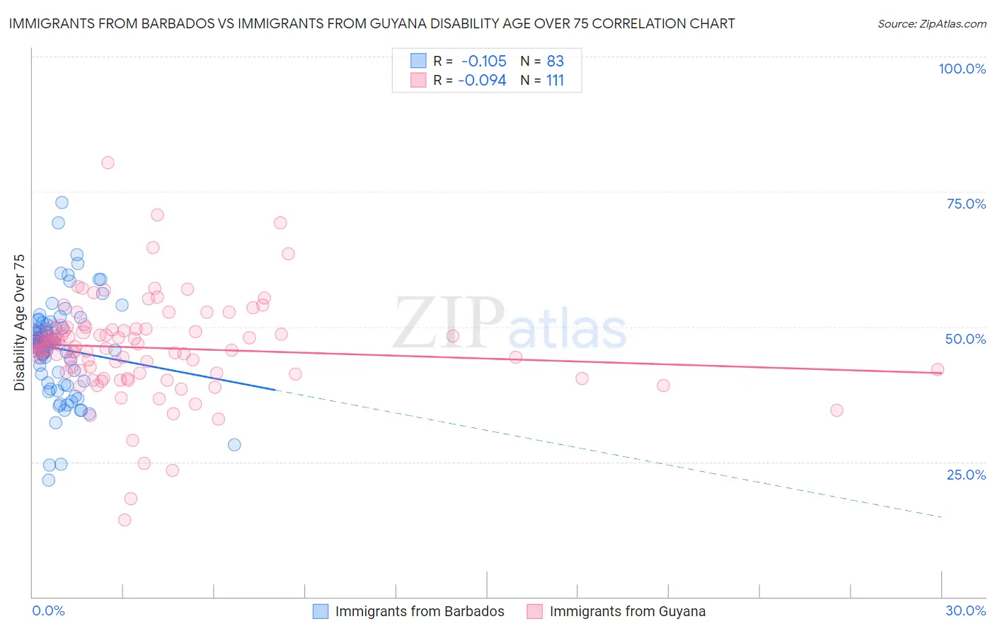 Immigrants from Barbados vs Immigrants from Guyana Disability Age Over 75