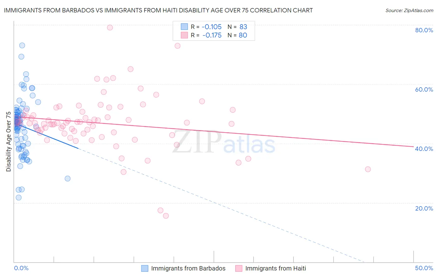 Immigrants from Barbados vs Immigrants from Haiti Disability Age Over 75