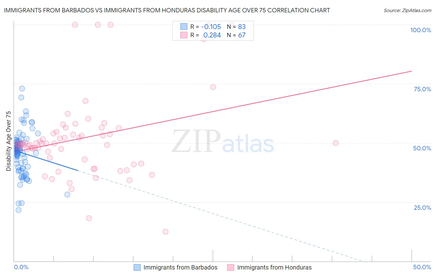 Immigrants from Barbados vs Immigrants from Honduras Disability Age Over 75