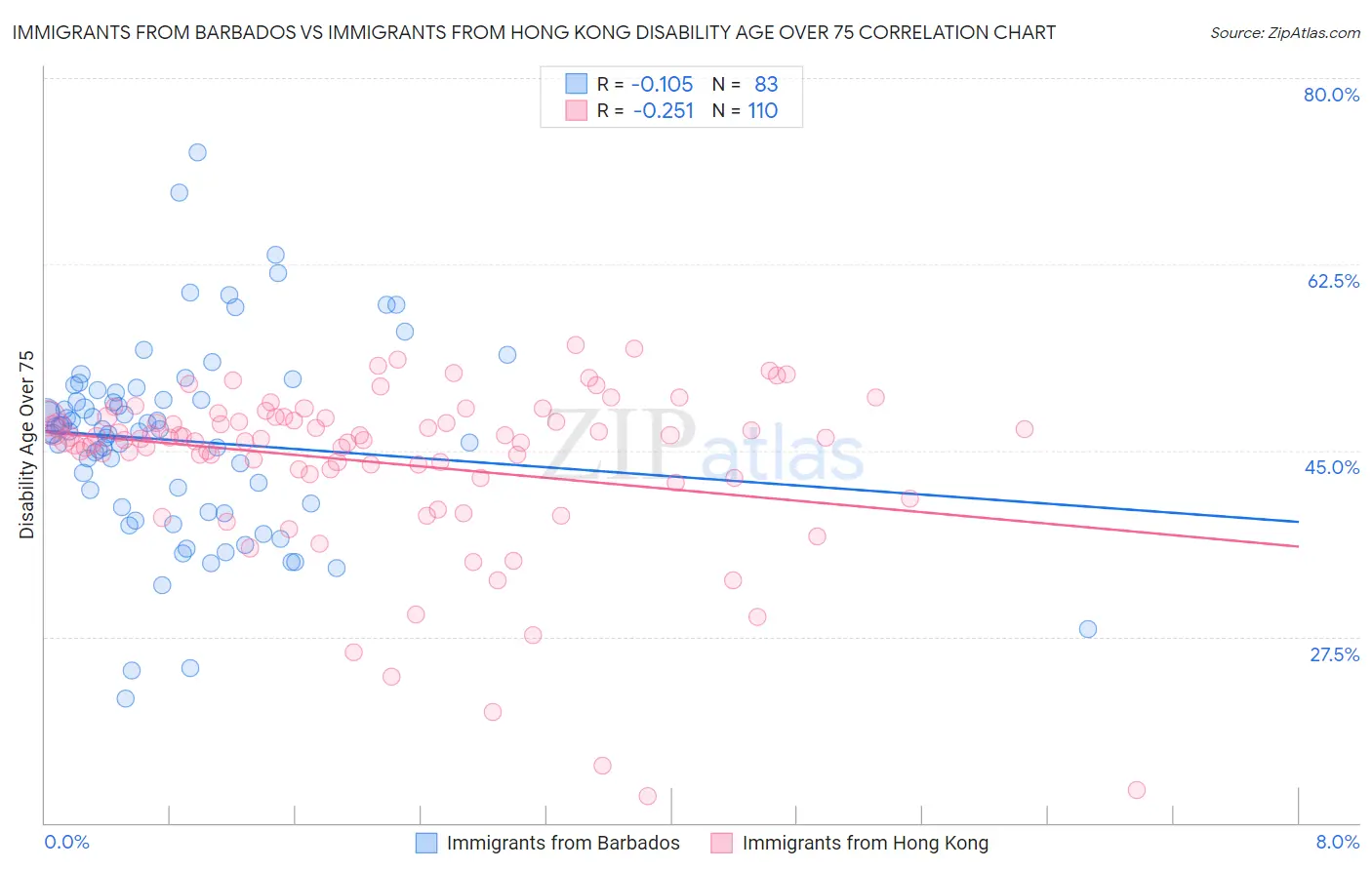 Immigrants from Barbados vs Immigrants from Hong Kong Disability Age Over 75
