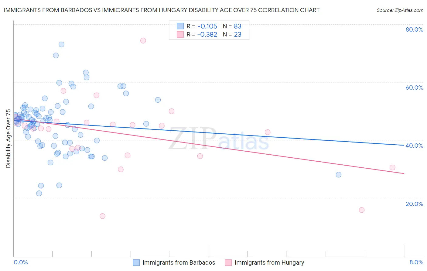 Immigrants from Barbados vs Immigrants from Hungary Disability Age Over 75
