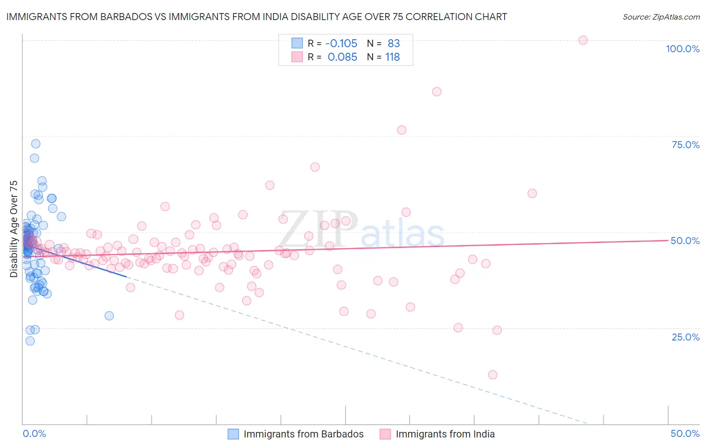 Immigrants from Barbados vs Immigrants from India Disability Age Over 75