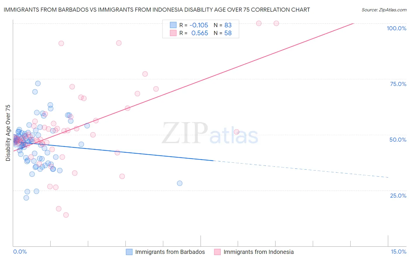 Immigrants from Barbados vs Immigrants from Indonesia Disability Age Over 75