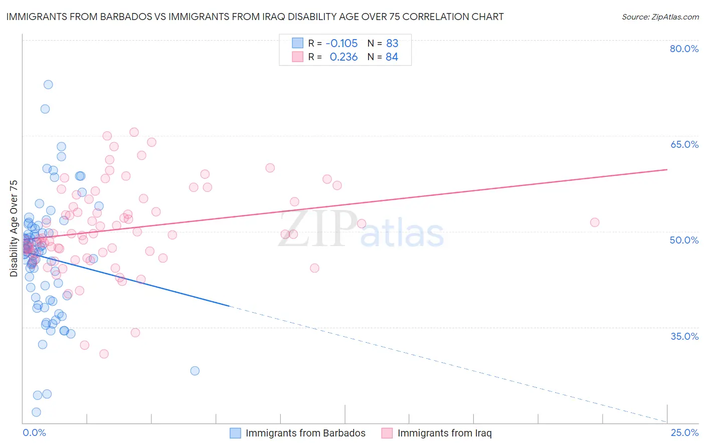 Immigrants from Barbados vs Immigrants from Iraq Disability Age Over 75