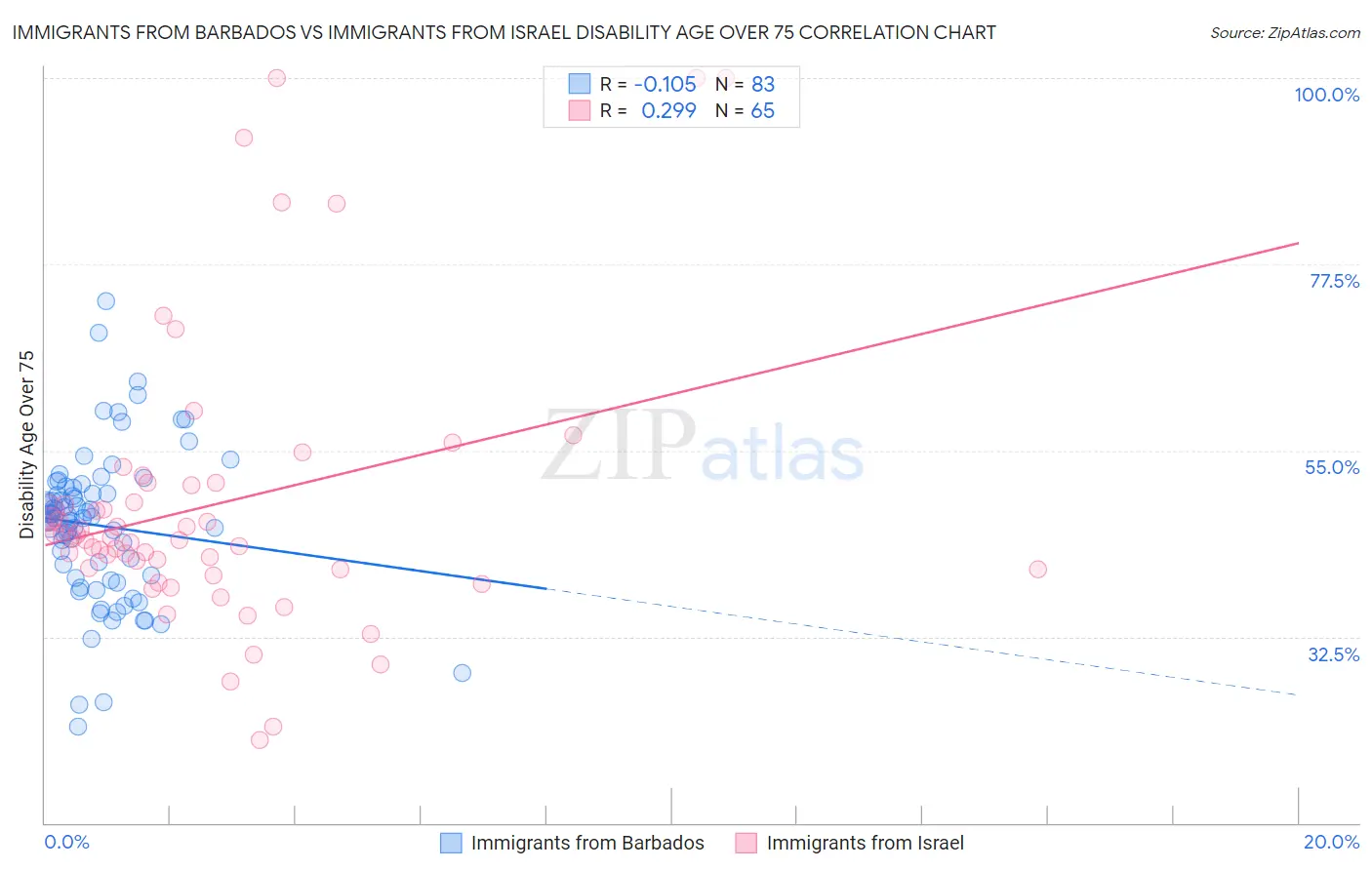 Immigrants from Barbados vs Immigrants from Israel Disability Age Over 75