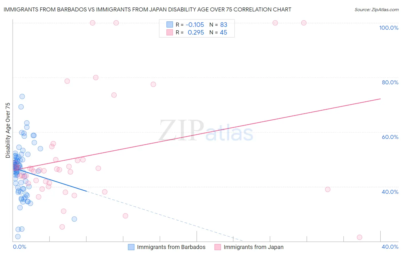 Immigrants from Barbados vs Immigrants from Japan Disability Age Over 75