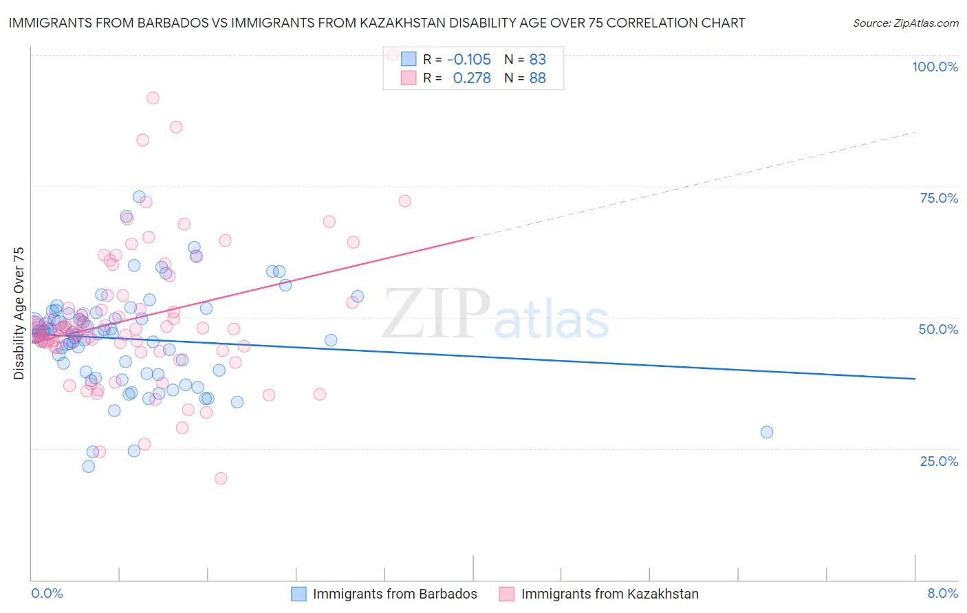 Immigrants from Barbados vs Immigrants from Kazakhstan Disability Age Over 75