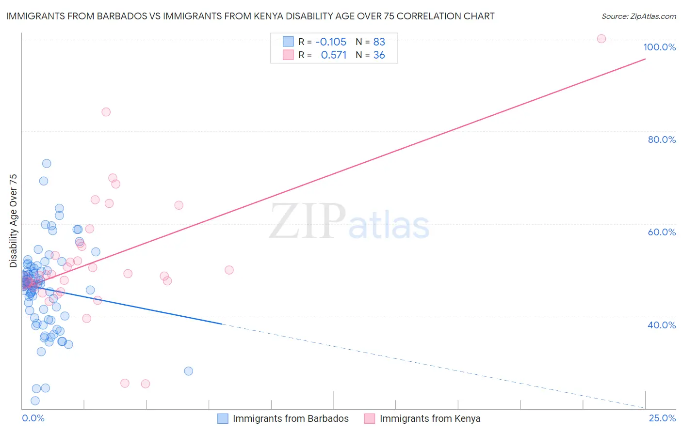 Immigrants from Barbados vs Immigrants from Kenya Disability Age Over 75